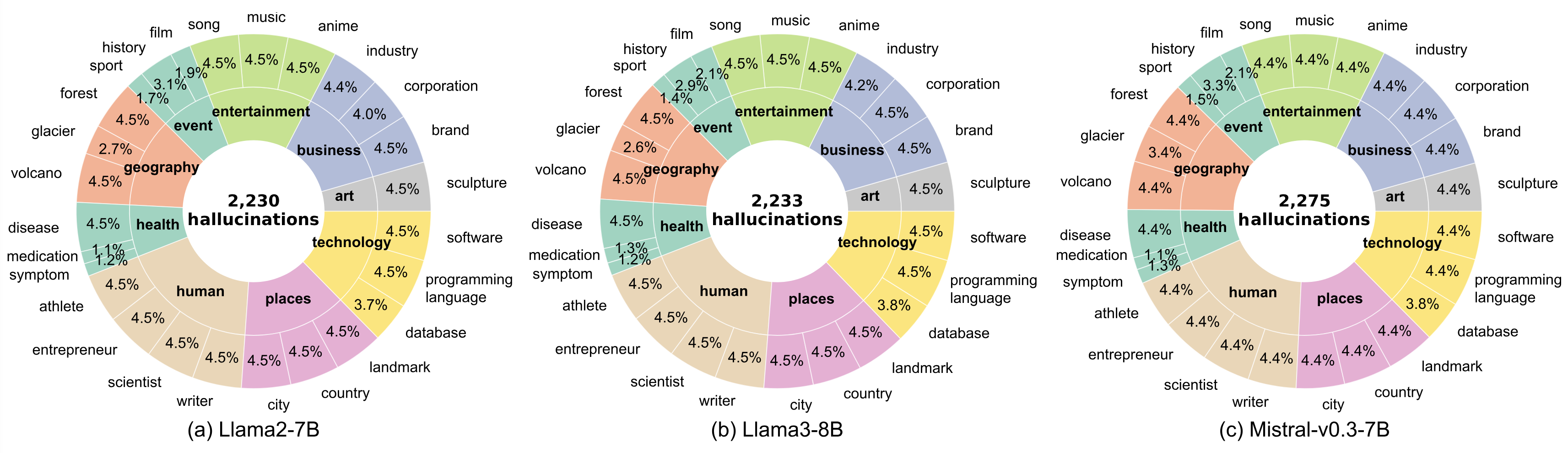 Statistics