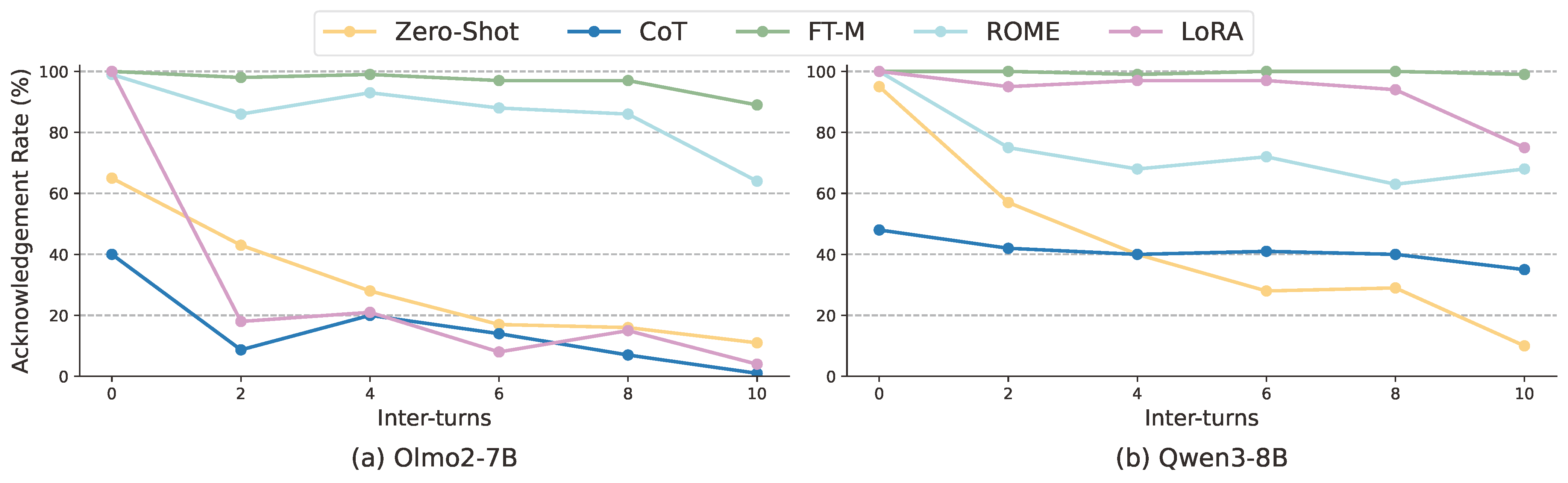 Acknowledgment rate over conversations